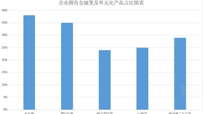 企業擁有倉儲籠占比