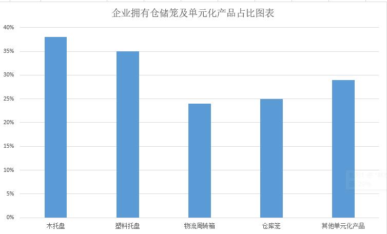 企業擁有倉儲籠占比-大江倉儲籠